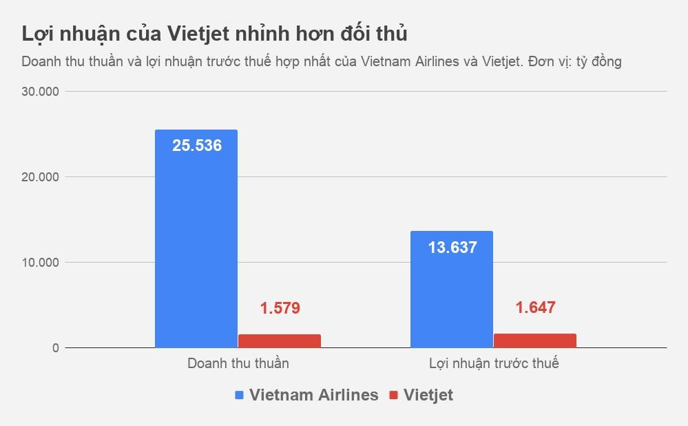 Vietjet vượt Vietnam Airlines ảnh 3 Vietjet vuot Vietnam Airlines anh 3