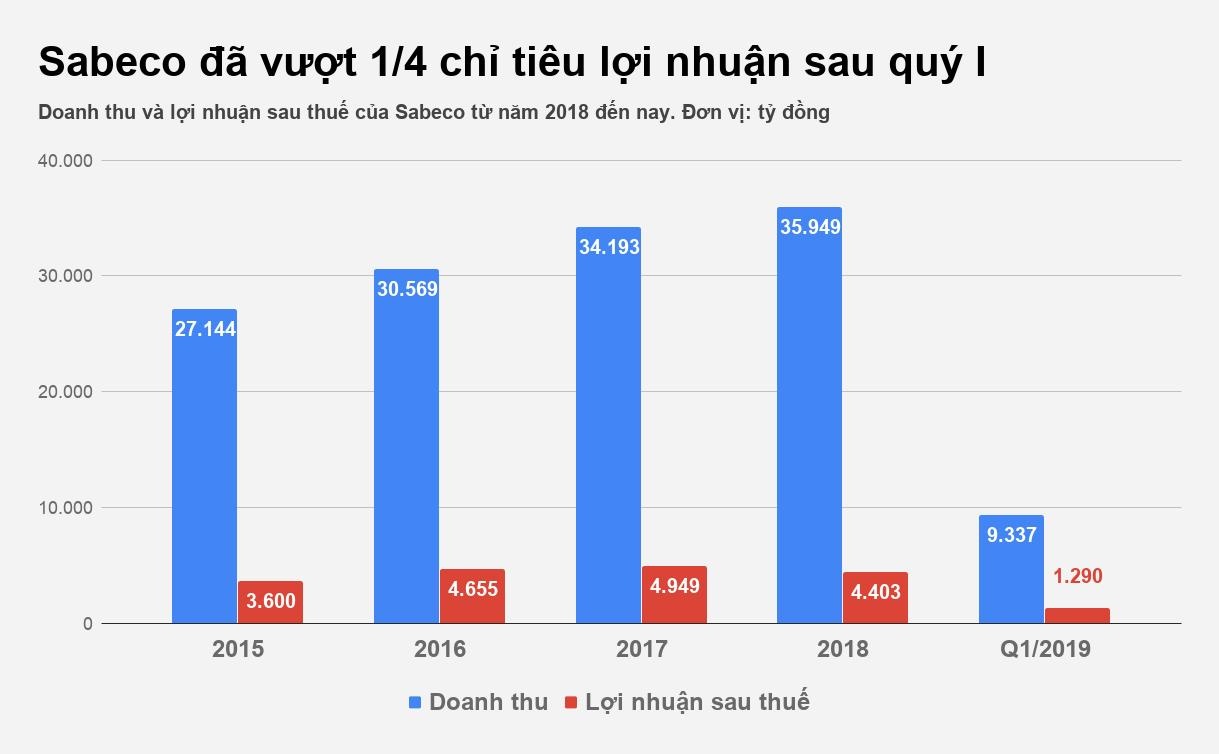 Sabeco hái quả ngọt ảnh 1 Sabeco hai qua ngot anh 1