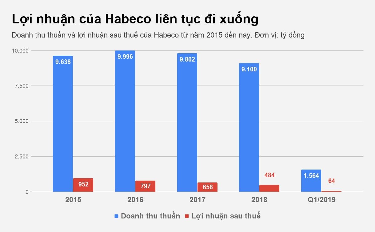 Lợi nhuận Bia Hà Nội giảm gần một nửa ảnh 1 Loi nhuan Bia Ha Noi giam gan mot nua anh 1