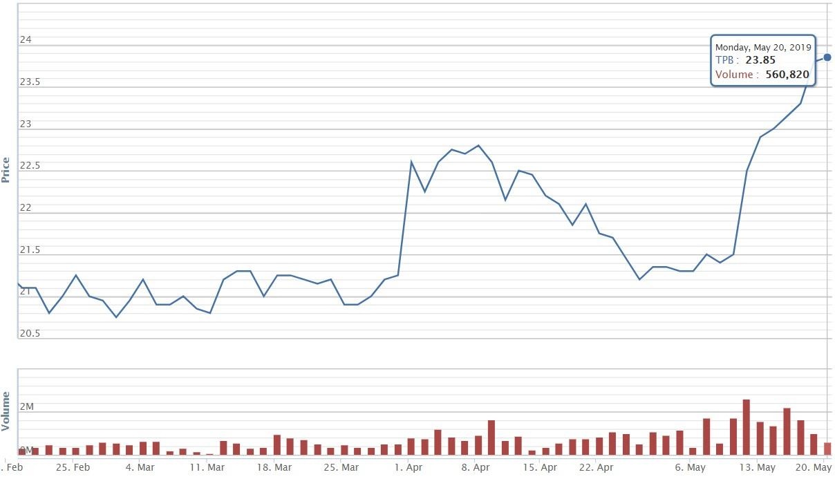 MobiFone thoái hết vốn nhà nước ở TPBank ảnh 1 MobiFone thoai het von nha nuoc o TPBank anh 1