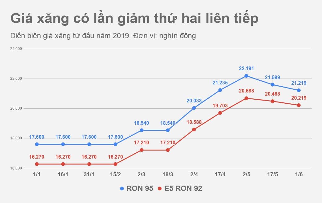 Gia xang giam gan 400 dong moi lit anh 2