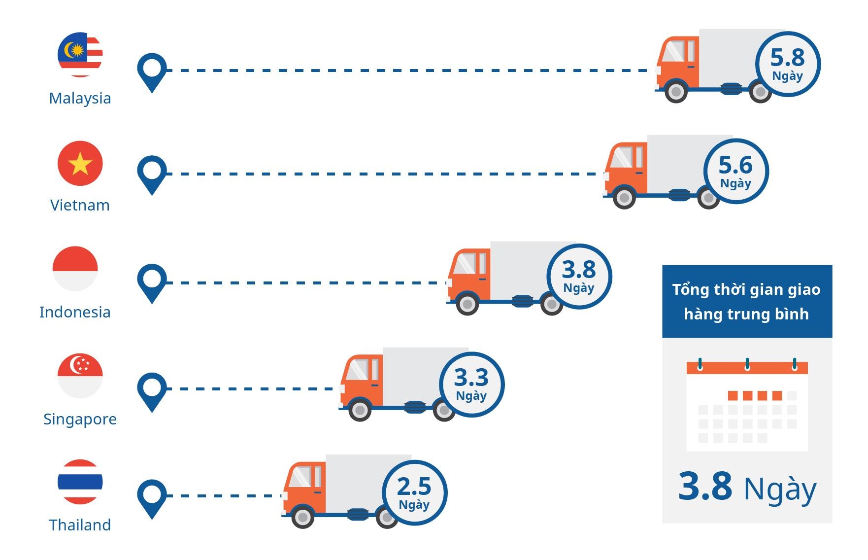 Bị giao hàng chậm nhất nhì khu vực ảnh 1 Bi giao hang cham nhat nhi khu vuc anh 1