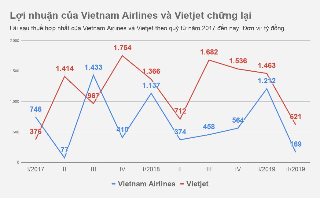 giữa Vietnam Airlines và Vietjet ảnh 1 giua Vietnam Airlines va Vietjet anh 1