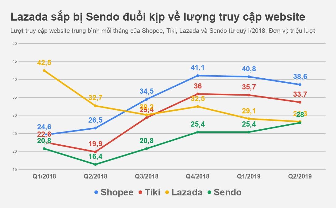 Lazada tiếp tụt tục dốc ảnh 2 Lazada tiep tut tuc doc anh 2