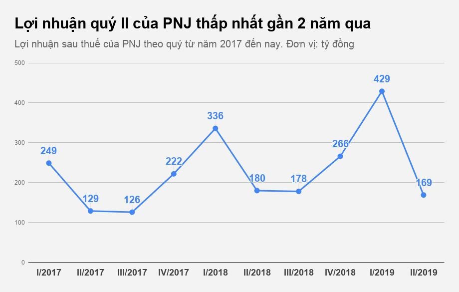 Dai gia trang suc sut giam doanh thu anh 1