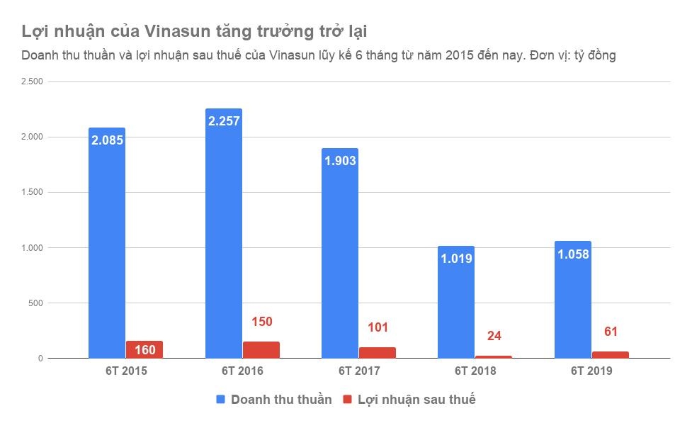 Vinasun lai hon 10 ty moi thang anh 1