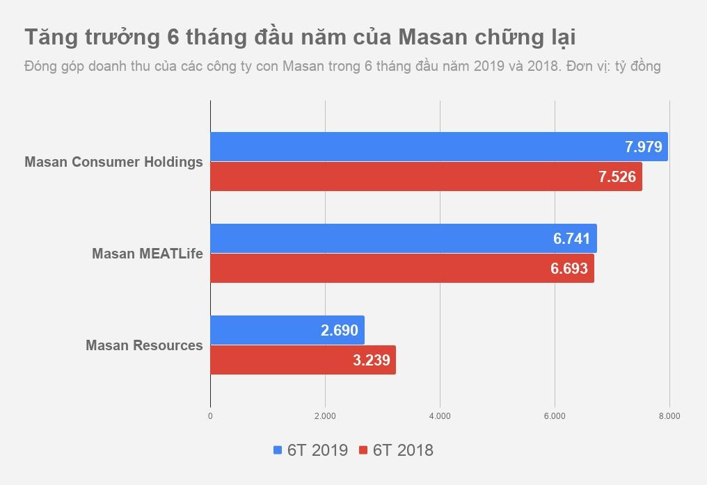 lợi nhuận masan ảnh 2 loi nhuan masan anh 2