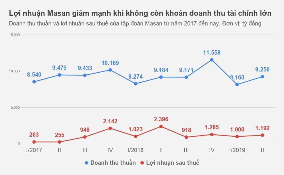 lợi nhuận masan ảnh 1 loi nhuan masan anh 1