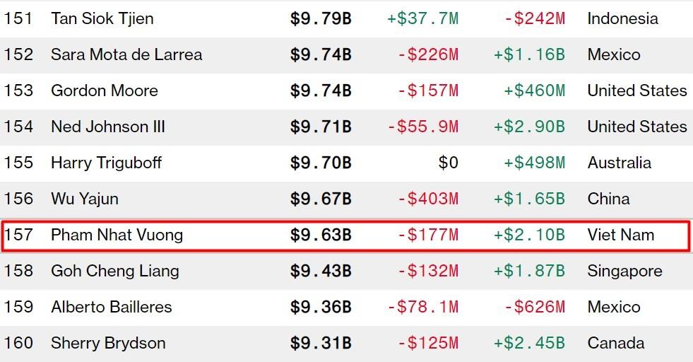 tài sản Phạm Nhật Vượng ảnh 1 tai san Pham Nhat Vuong anh 1
