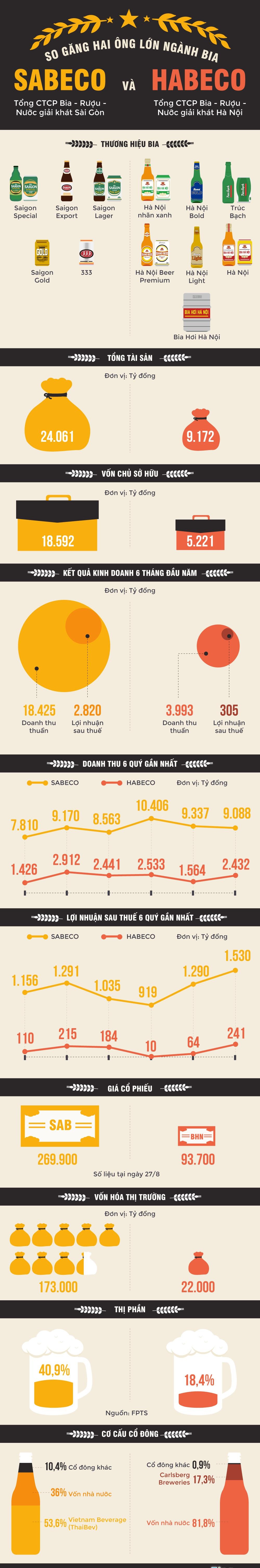 Bia Sai Gon va Bia Ha Noi anh 1