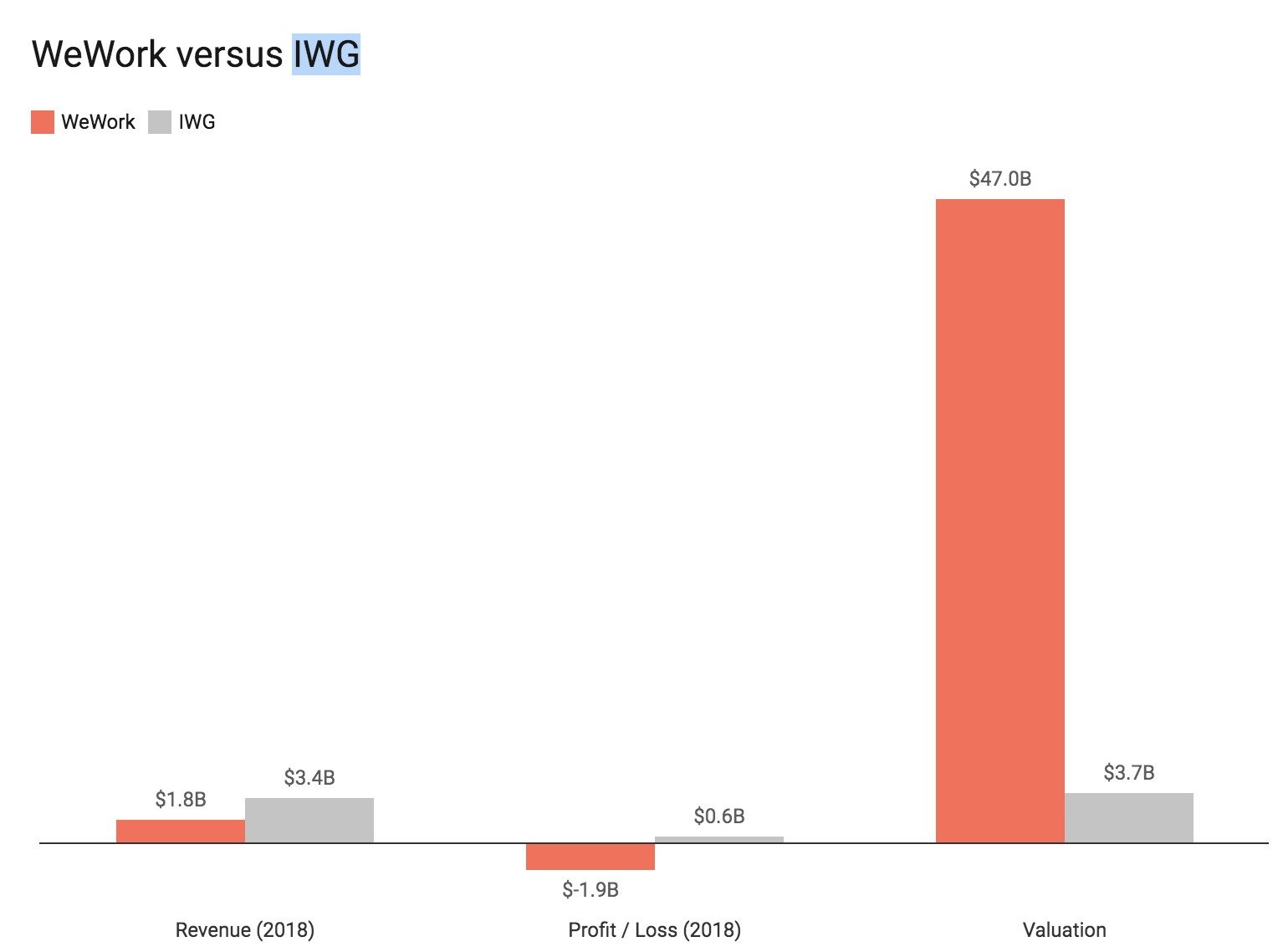 Khủng hoảng WeWork ảnh 2 Khung hoang WeWork anh 2