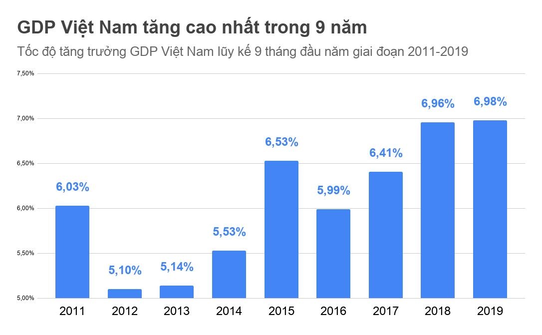 GDP Việt Nam 9 tháng ảnh 1 GDP Viet Nam 9 thang anh 1