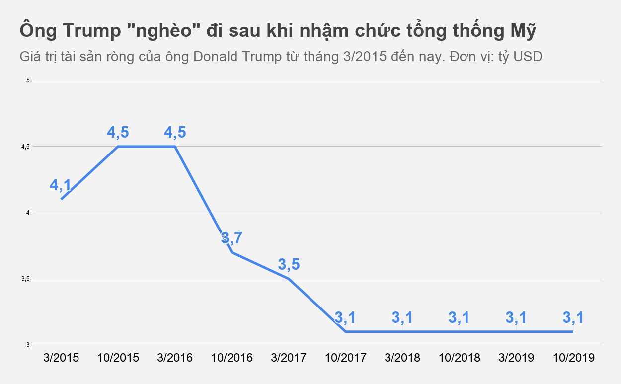 Trump rớt 119 bậc trên bảng xếp hạng tỷ phú ảnh 1 Trump rot 119 bac tren bang xep hang ty phu anh 1