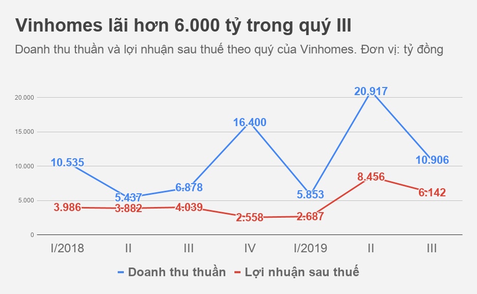 Vinhomes lãi ròng ảnh 2 Vinhomes lai rong anh 2