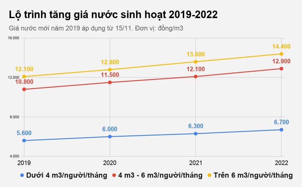 Tăng giá nước sạch sinh hoạt tại TP.HCM ảnh 1 Tang gia nuoc sach sinh hoat tai TP.HCM anh 1