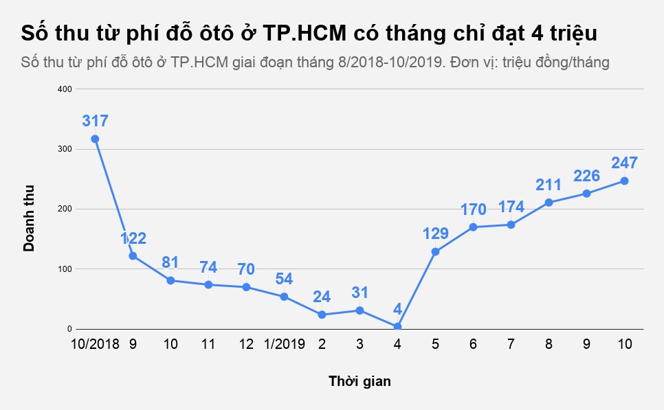 Phi dau oto tphcm anh 1