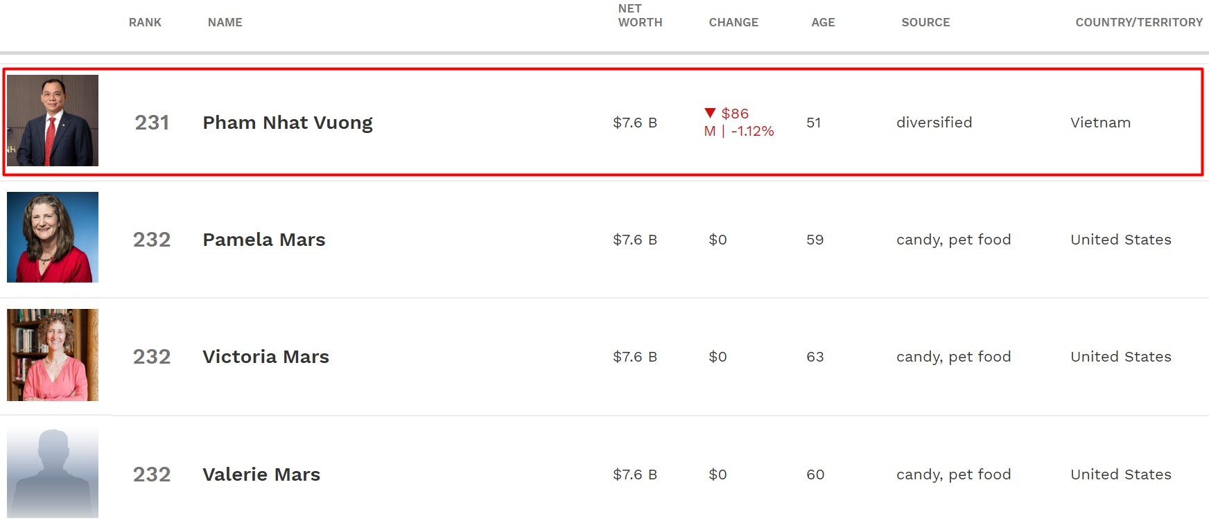 Phạm Nhật Vượng ảnh 1 Pham Nhat Vuong anh 1