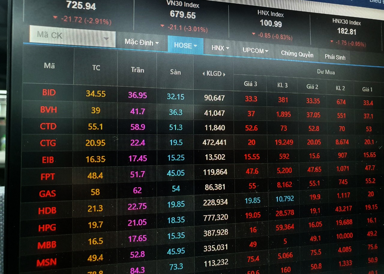 Chung khoan quay dau di xuong, co phieu QCG, ho FLC het nguoc dong hinh anh