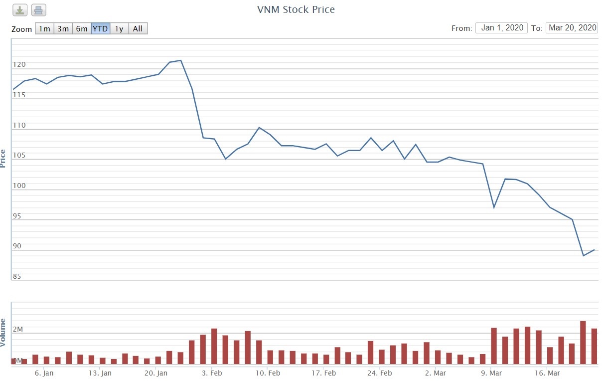 co phieu,  chung khoan,  Mai Kieu Lien,  CEO Vinamilk,  co phieu Vinamilk anh 1