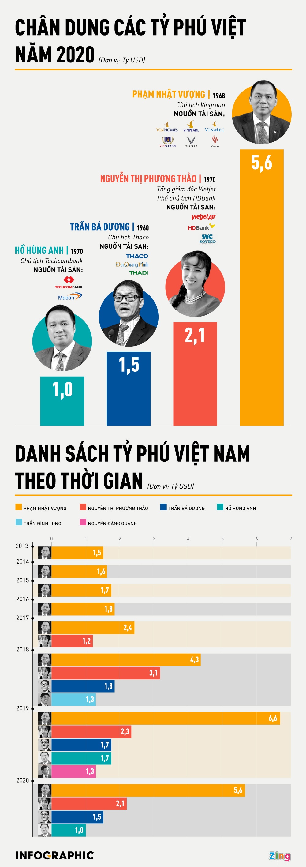 ty phu Viet Nam anh 1