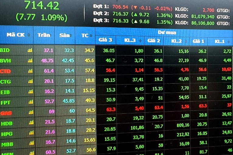 Chung khoan phuc hoi, khoi ngoai tiep tuc ban rong 340 ty hinh anh