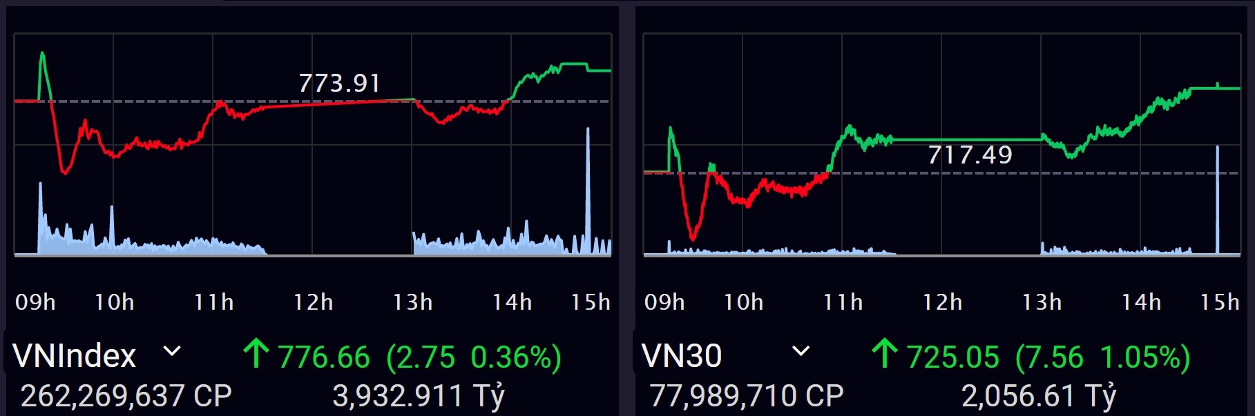 Chung khoan trong nuoc,  chung khoan Viet Nam,  thi truong chung khoan,  co phieu,  vinamilk,  VN-Index,  covid-19,  san chung khoan anh 1
