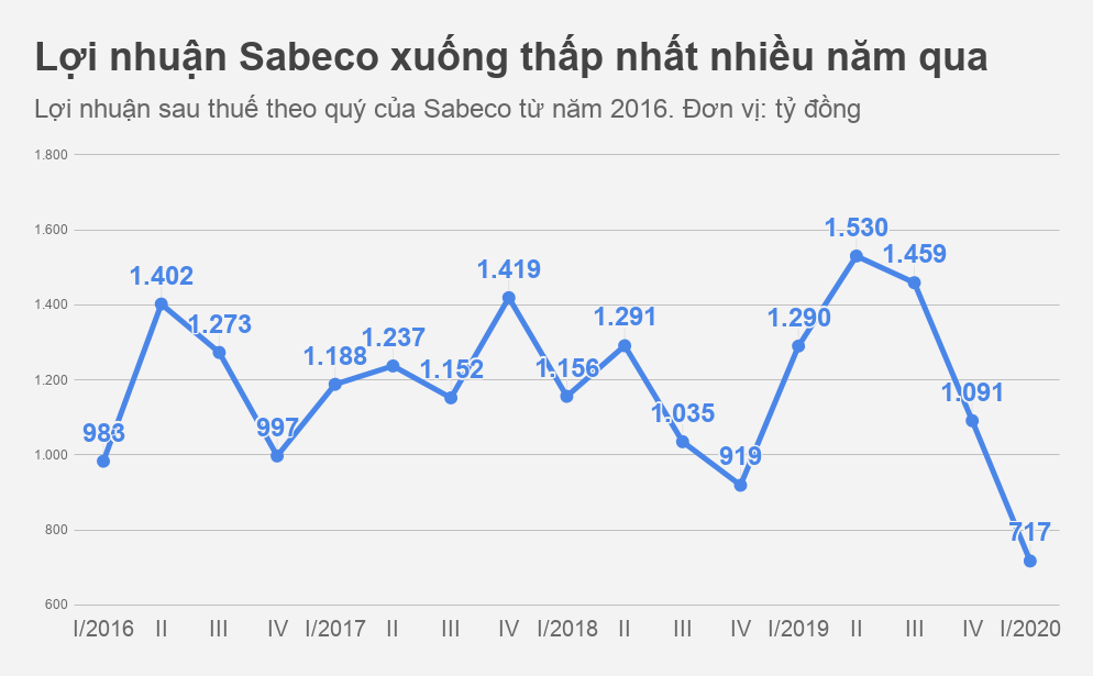 sabeco anh 1