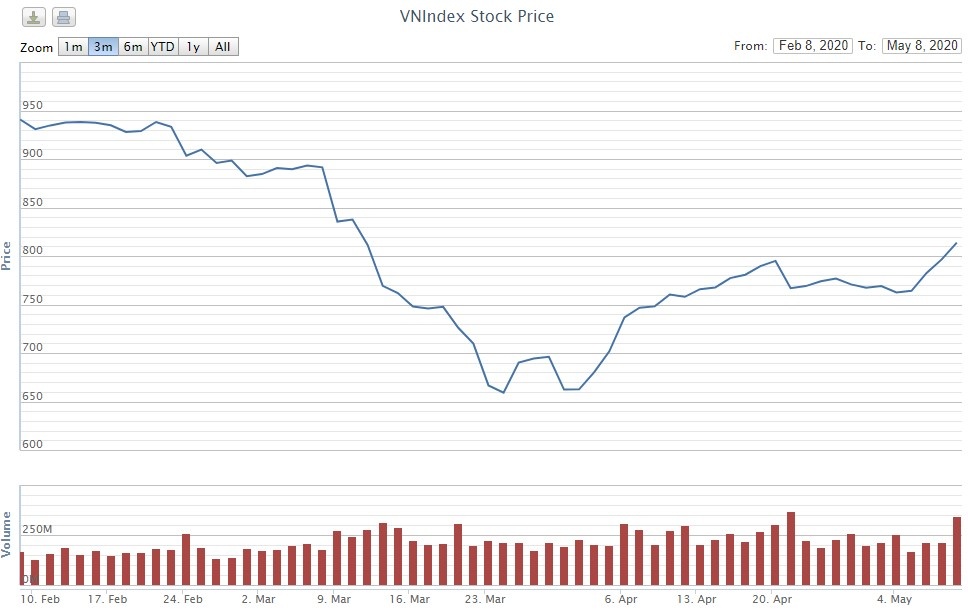 chung khoan trong nuoc,  chung khoan Viet Nam,  thi truong chung khoan,  co phieu,  VN-Index,  ngan hang anh 1
