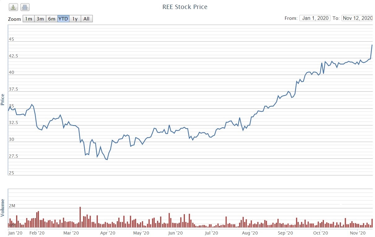 co phieu REE anh 1