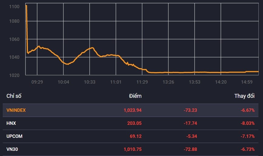 chung khoan giam ky luc anh 1