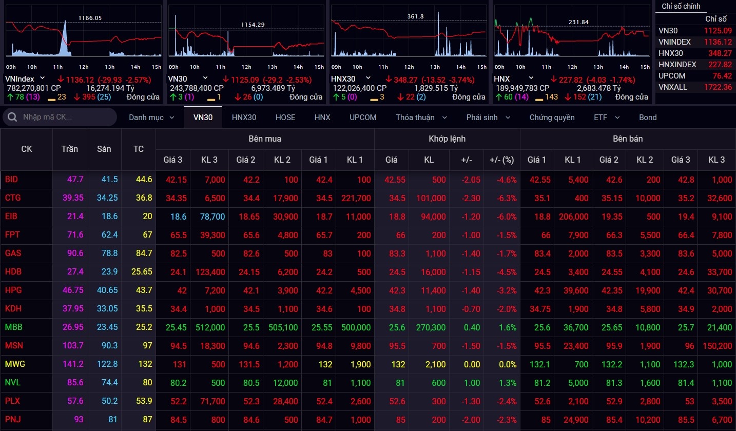 chung khoan giam anh 1