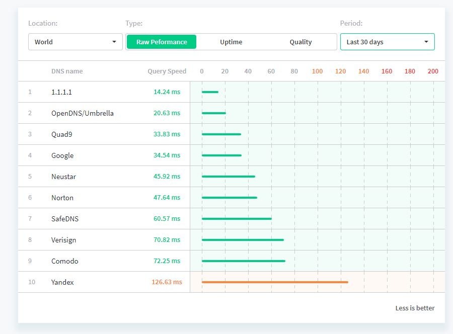DNS 1.1.1.1 giup tang toc do Internet anh 2