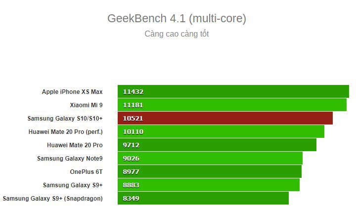 Hieu nang Samsung Galaxy S10 va S10+ anh 4