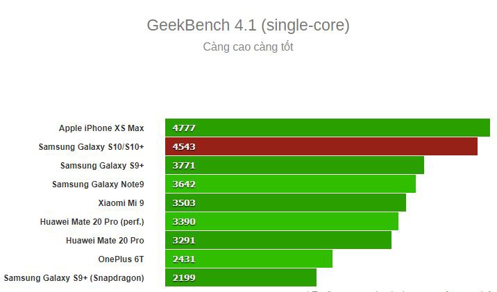 Hieu nang Samsung Galaxy S10 va S10+ anh 5