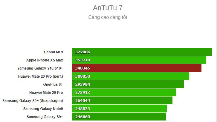 Hieu nang Samsung Galaxy S10 va S10+ anh 6