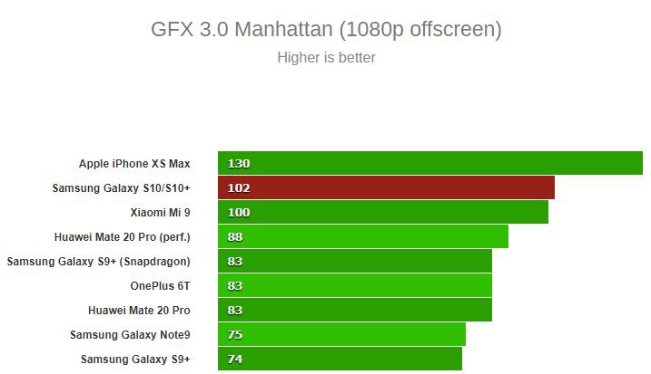 Hieu nang Samsung Galaxy S10 va S10+ anh 7