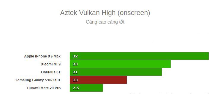 Hieu nang Samsung Galaxy S10 va S10+ anh 8