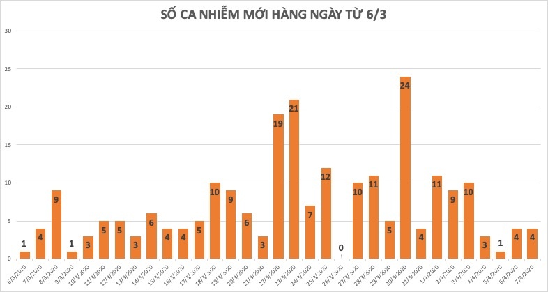 benh nhan Covid-19 moi tai Viet Nam anh 1