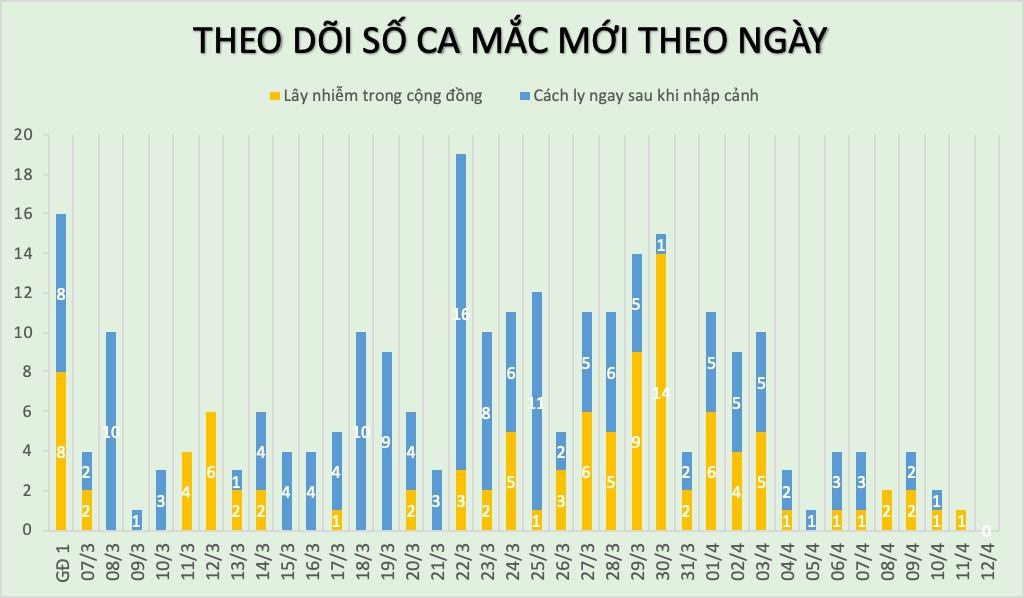 khong ghi nhan ca mac Covid-19 anh 1