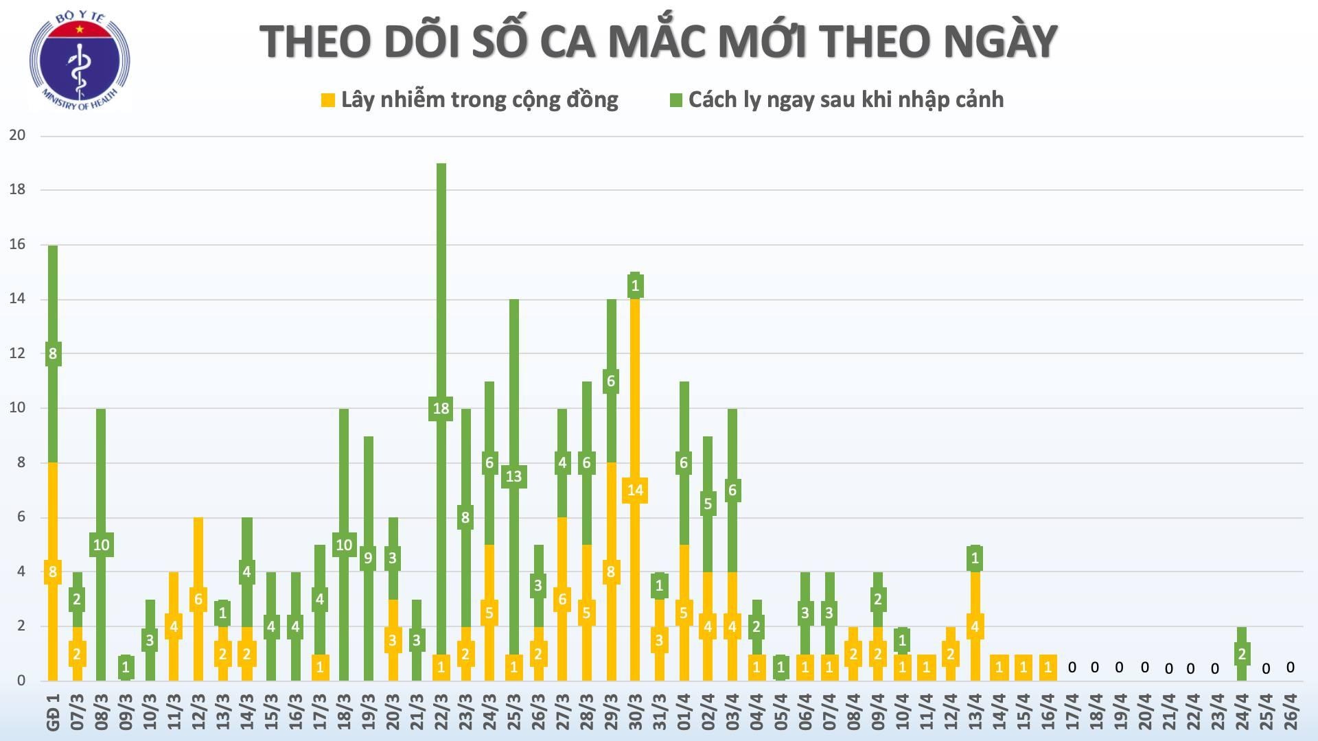 Công bố ca mắc Covid-19 mới ảnh 1 Cong bo ca mac Covid-19 moi anh 1