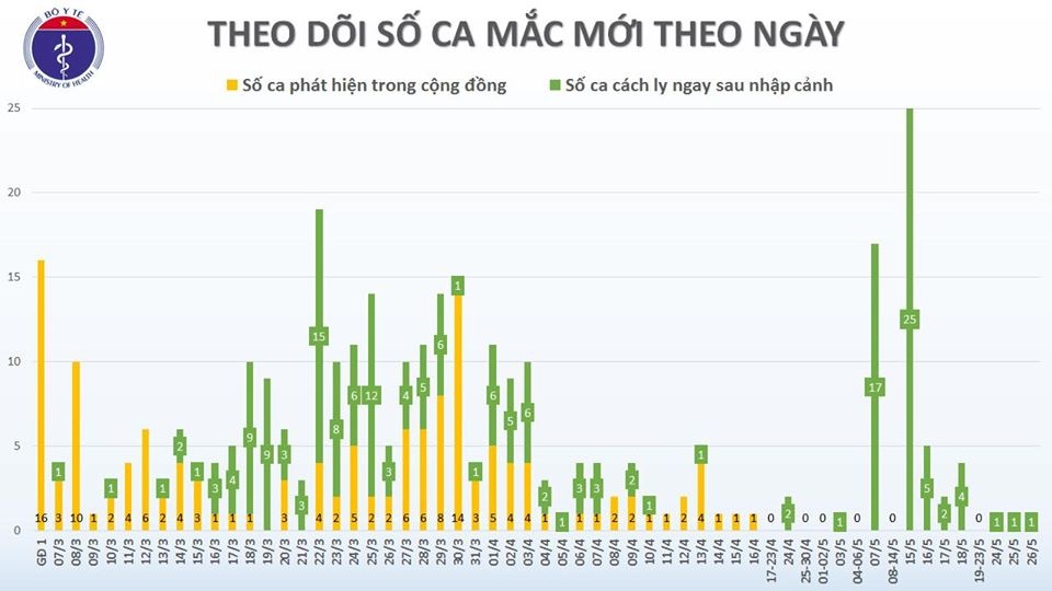 ca mắc Covid-19 mới ảnh 1 ca mac Covid-19 moi anh 1