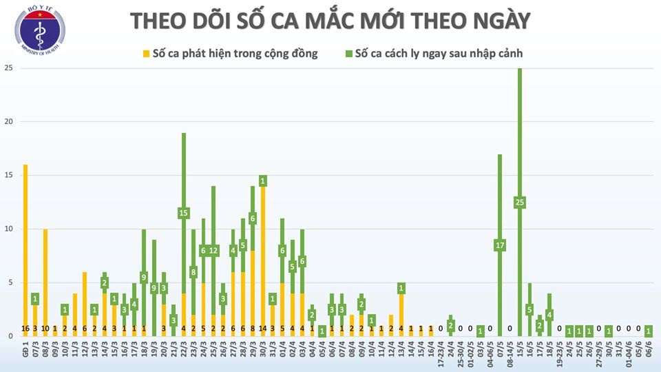 ca mac Covid-19 moi anh 1