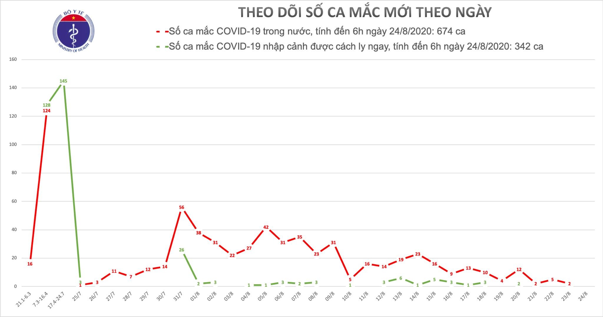 Số ca mắc Covid-19 giảm  ảnh 1 So ca mac Covid-19 giam anh 1