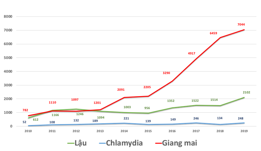 Benh lay truyen qua duong tinh duc tang anh 1