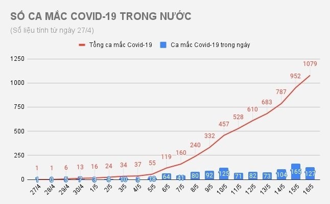 Thêm bệnh nhân mắc Covid-19 ảnh 1 Them benh nhan mac Covid-19 anh 1