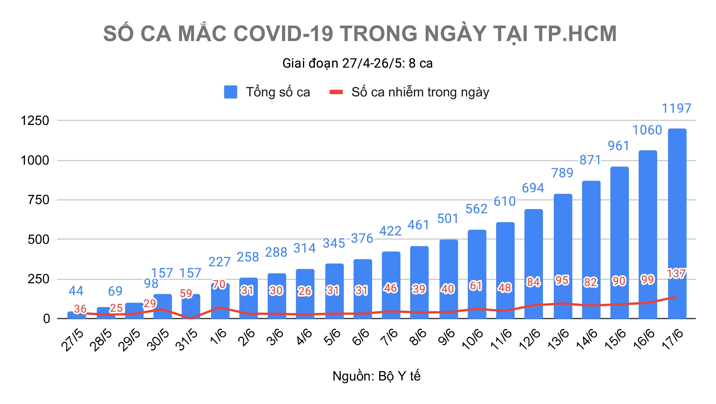 dịch Covid-19 bùng phát ở TP.HCM ảnh 1 dich Covid-19 bung phat o TP.HCM anh 1