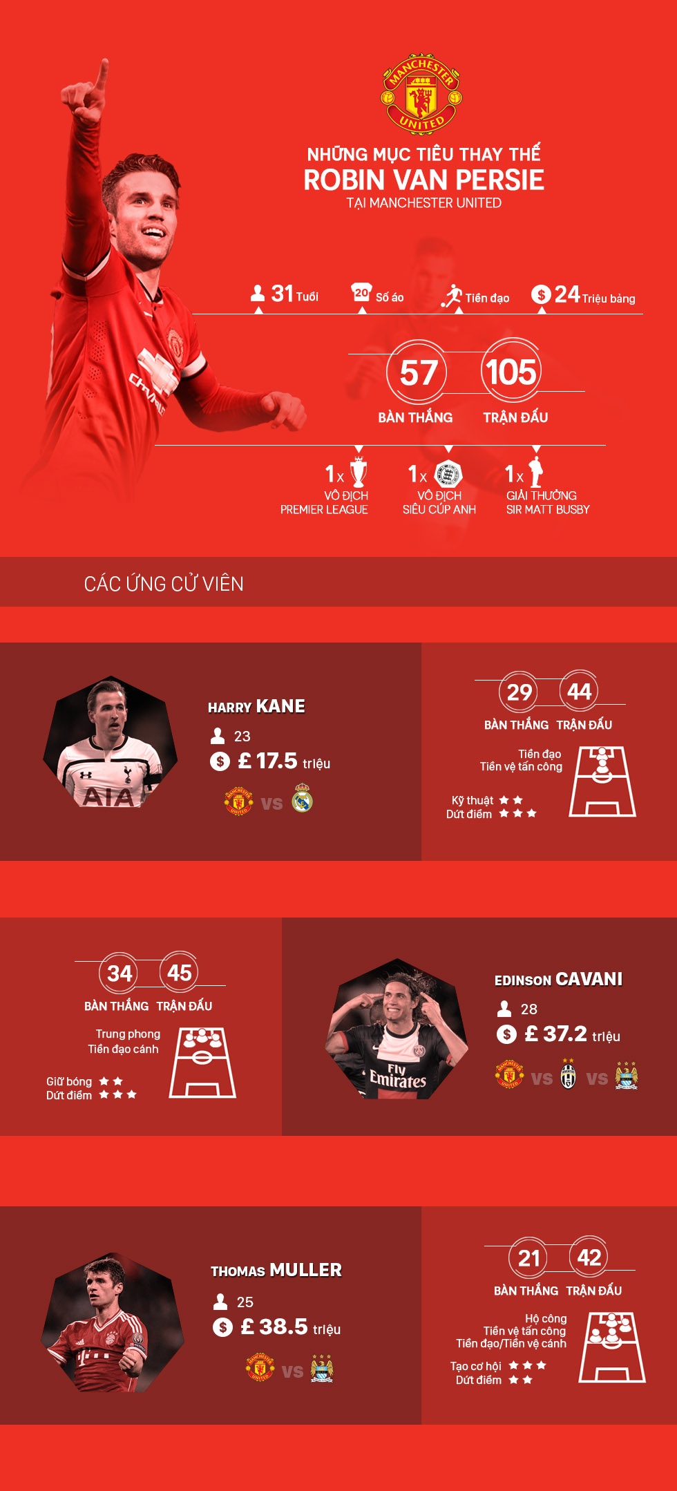 Các mục tiêu hàng đầu của M.U thay thế Van Persie. Đồ họa: Huy Lương