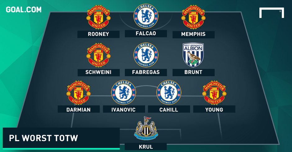 Đội hình tệ nhất vòng 8 giải Ngoại hạng theo sơ đồ 4-3-3 do Goal bình chọn.