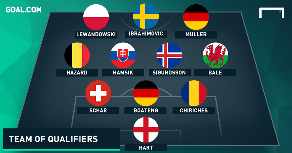 Đội hình tiêu biểu vòng loại Euro 2016 theo sơ đồ 3-4-3 do Goal bình chọn.
