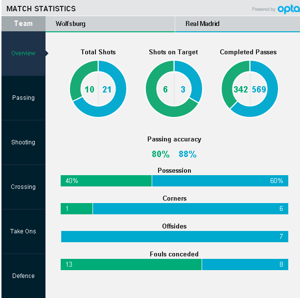 Kết quả Real vs Wolfsburg ảnh 13 Ket qua Real vs Wolfsburg anh 13